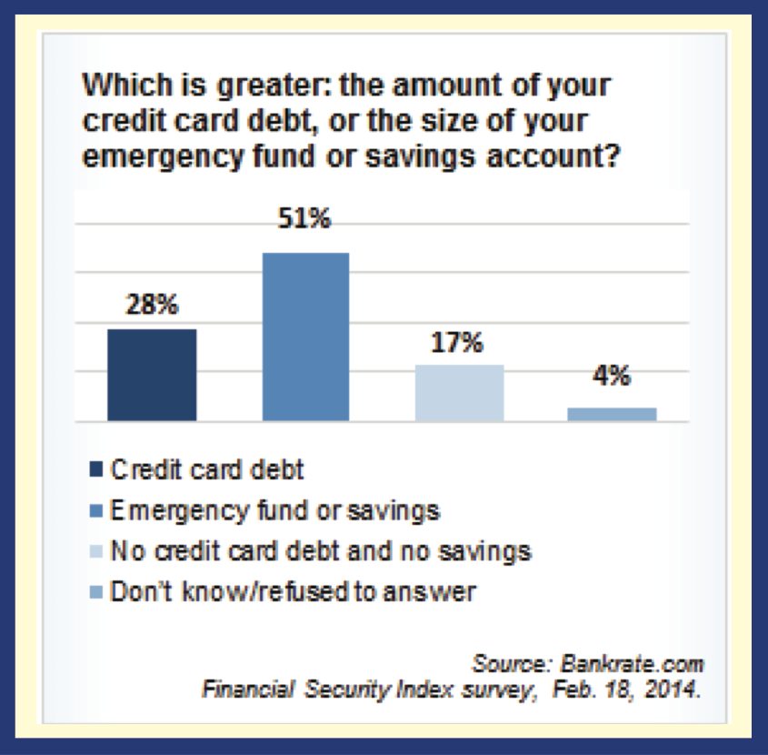 Over 25% of us aren’t ready for a financial emergency.